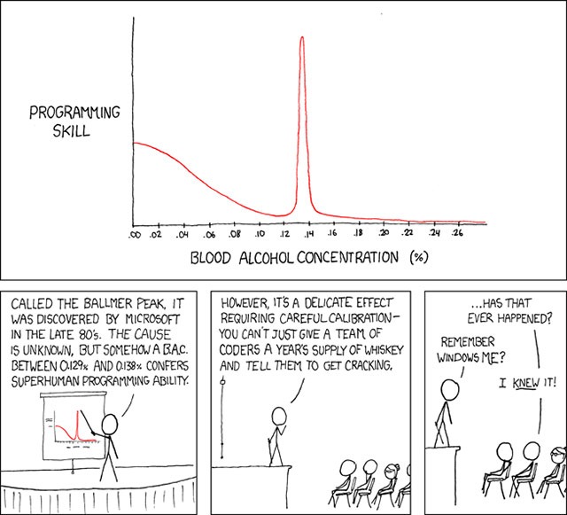 Read more about the article Ballmer Peak–xkcd Comic