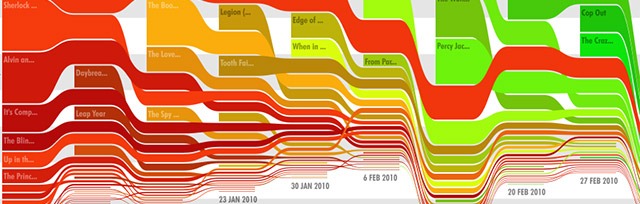 Read more about the article 2010 US Movie Box Office – Interactive Chart